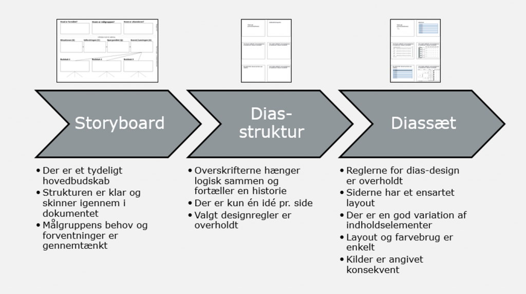 Proces for udarbejdelsen af diassæt